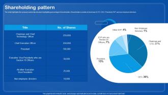 Shareholding Pattern Cloud Infrastructure Application Platform Investor Funding Elevator Pitch Deck