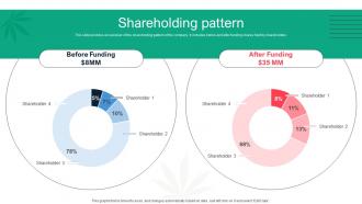Shareholding Pattern Dutchie Series B Investor Funding Elevator Pitch Deck