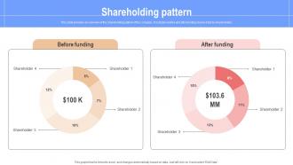 Shareholding Pattern The Pill Club Pre Seed Round Investor Funding Elevator Pitch Deck