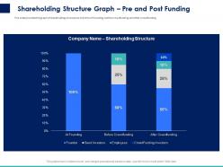 Shareholding structure graph pre and post funding ppt powerpoint presentation ideas