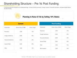 Shareholding Structure Pre Vs Post Funding Financial Market Pitch Deck Ppt Topics