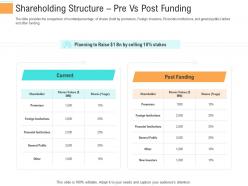 Shareholding Structure Pre Vs Post Funding Investment Generate Funds Through Spot Market Investment