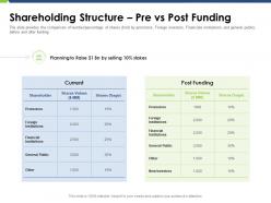 Shareholding Structure Pre Vs Post Funding Pitch Deck Raise Funding Post IPO Market Ppt Gallery Outfit