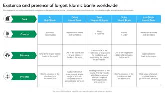Shariah Based Banking Existence And Presence Of Largest Islamic Banks Worldwide Fin SS V