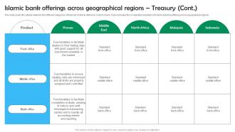 Shariah Based Banking Islamic Bank Offerings Across Geographical Regions Treasury Fin SS V Attractive Impressive