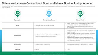 Shariah Based Banking Powerpoint Presentation Slides Fin CD V Researched Ideas