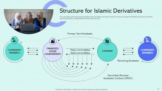 Shariah Compliant Finance Powerpoint Presentation Slides Fin CD V Content Ready Designed