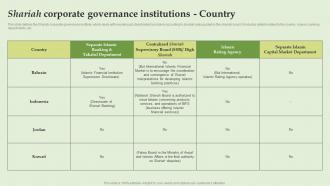 Shariah Corporate Governance Institutions Country Everything About Islamic Banking Fin SS V