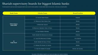Shariah For Biggest Islamic Banks Profit And Loss Sharing Pls Banking Fin SS V