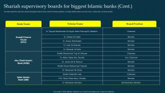 Shariah For Biggest Islamic Banks Profit And Loss Sharing Pls Banking Fin SS V Pre-designed Analytical