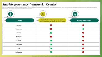 Shariah Governance Framework Country Ethical Banking Fin SS V