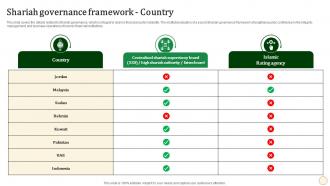 Shariah Governance Framework Country Halal Banking Fin SS V