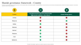 Shariah Governance Framework Country Interest Free Banking Fin SS V