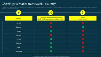 Shariah Governance Framework Country Profit And Loss Sharing Pls Banking Fin SS V