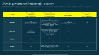 Shariah Governance Framework Country Profit And Loss Sharing Pls Banking Fin SS V Template Professionally