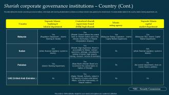 Shariah Governance Framework Country Profit And Loss Sharing Pls Banking Fin SS V Slides Professionally