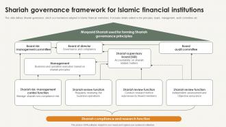 Shariah Governance Framework For Islamic Financial Shariah Compliance In Islamic Banking Fin SS