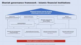 Shariah Governance Framework Islamic A Complete Understanding Of Islamic Banking Fin SS V