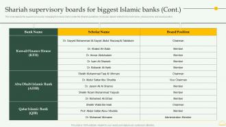 Shariah Supervisory Boards For Biggest Islamic Banks Comprehensive Overview Islamic Financial Sector Fin SS Downloadable Editable