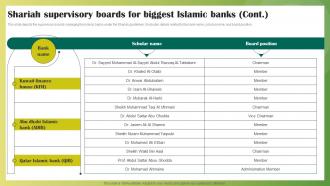 Shariah Supervisory Boards For Biggest Islamic Banks Ethical Banking Fin SS V Graphical Attractive