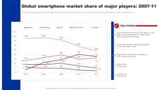 Shifting From Blue Ocean Global Smartphone Market Share Of Major Players Strategy SS V