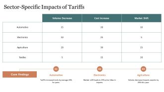 Shipping Report Tariffs Impact Volumes PPT Outline AT Compatible Best