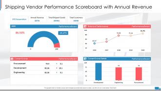 Shipping vendor scorecard shipping vendor performance scoreboard with annual revenue