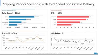 Shipping vendor scorecard total spend and ontime delivery