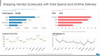 Shipping vendor scorecard with total spend and ontime delivery