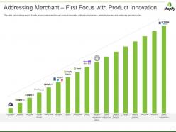 Shopify investor funding elevator addressing merchant first focus with product innovation ppt gallery show