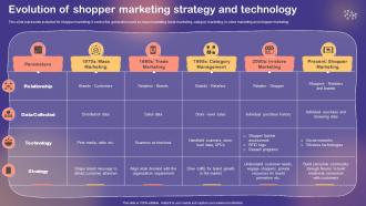 Shopper And Customer Marketing Evolution Of Shopper Marketing Strategy And Technology