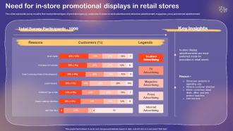 Shopper And Customer Marketing Need For In Store Promotional Displays In Retail Stores