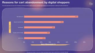 Shopper And Customer Marketing Reasons For Cart Abandonment By Digital Shoppers