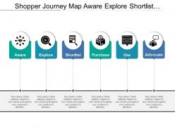 Shopper journey map aware explore shortlist purchase use advocate