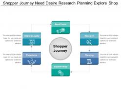 Shopper Journey Need Desire Research Planning Explore Shop