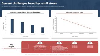 Shopper Marketing Guide Current Challenges Faced By Retail Stores MKT SS V