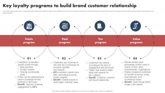 Shopper Marketing Guide Key Loyalty Programs To Build Brand Customer Relationship MKT SS V