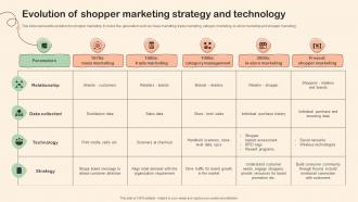 Shopper Marketing Plan To Improve Evolution Of Shopper Marketing Strategy And Technology