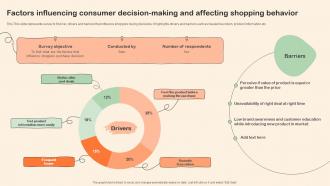 Shopper Marketing Plan To Improve Factors Influencing Consumer Decision Making