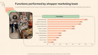 Shopper Marketing Plan To Improve Functions Performed By Shopper Marketing Team