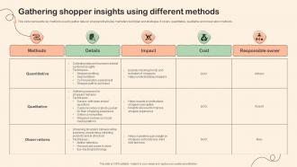 Shopper Marketing Plan To Improve Gathering Shopper Insights Using Different Methods
