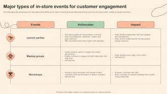 Shopper Marketing Plan To Improve Major Types Of In Store Events For Customer Engagement