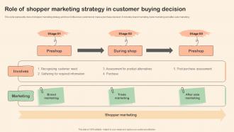 Shopper Marketing Plan To Improve Role Of Shopper Marketing Strategy In Customer Buying