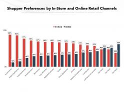 Shopper preferences by in store and online retail channels