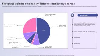 Shopping Website Revenue By Different Marketing Sources