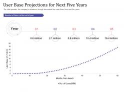 Short term debt funding pitch deck user base projections for next five years ppt show