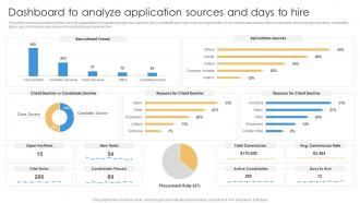 Shortlisting And Hiring Employees For Vacant Positions Dashboard To Analyze Application Sources