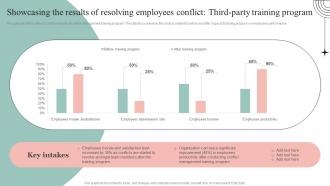 Showcasing The Results Of Resolving Employees Common Conflict Scenarios And Strategies To Mitigate