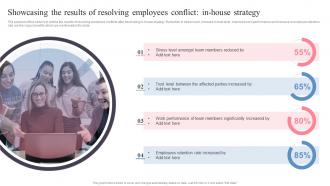 Showcasing The Results Of Resolving Employees Managing Workplace Conflict To Improve Employees