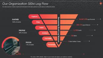 Siem For Security Analysis Organization Siem Log Flow